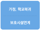 3. 가정, 학교복귀,보호시설연계 