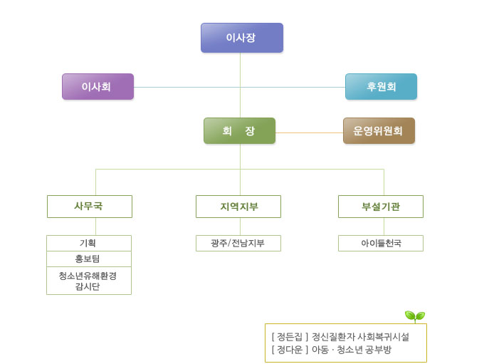 조직도